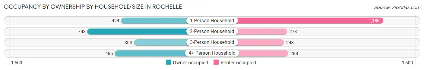 Occupancy by Ownership by Household Size in Rochelle