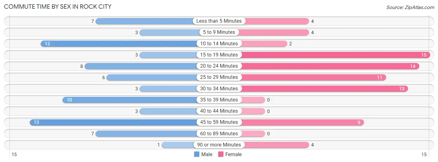 Commute Time by Sex in Rock City