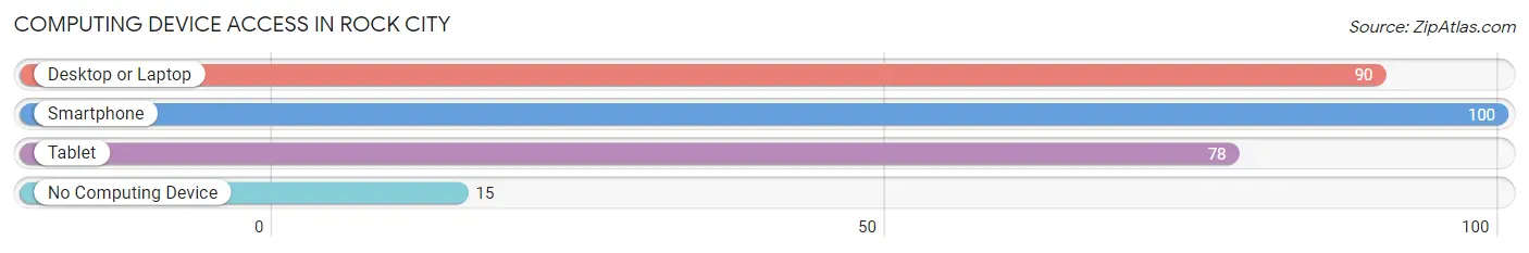 Computing Device Access in Rock City