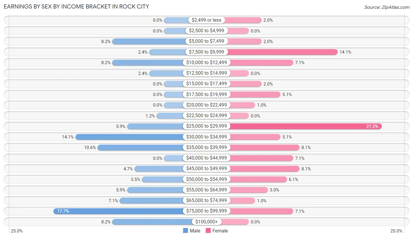 Earnings by Sex by Income Bracket in Rock City