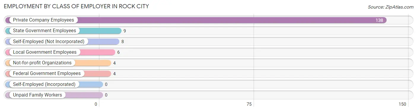 Employment by Class of Employer in Rock City