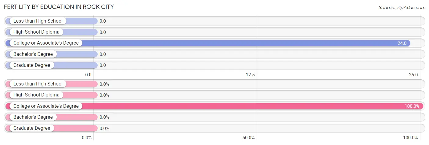 Female Fertility by Education Attainment in Rock City