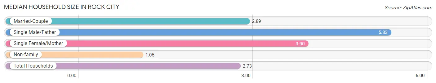 Median Household Size in Rock City