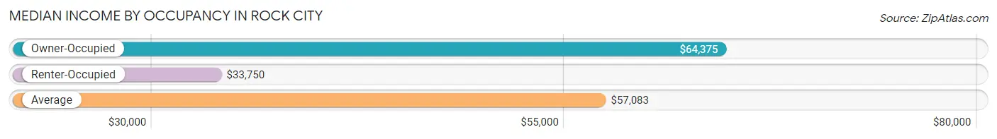 Median Income by Occupancy in Rock City