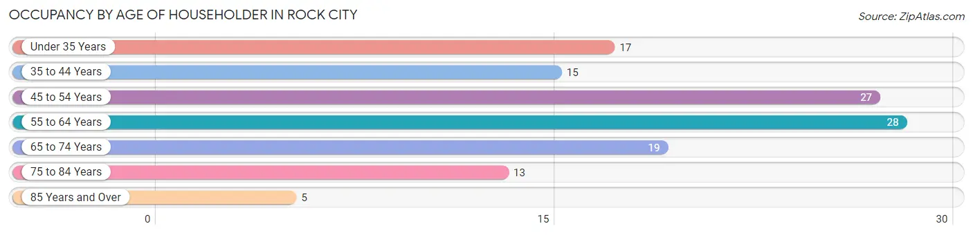 Occupancy by Age of Householder in Rock City