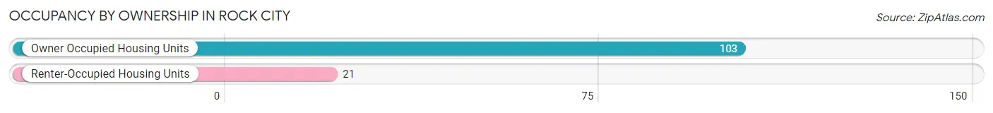 Occupancy by Ownership in Rock City