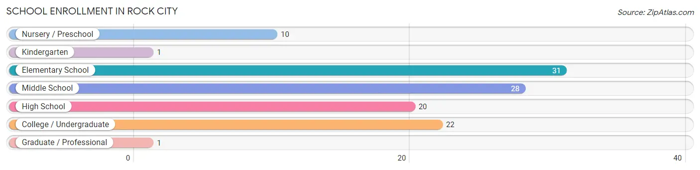 School Enrollment in Rock City