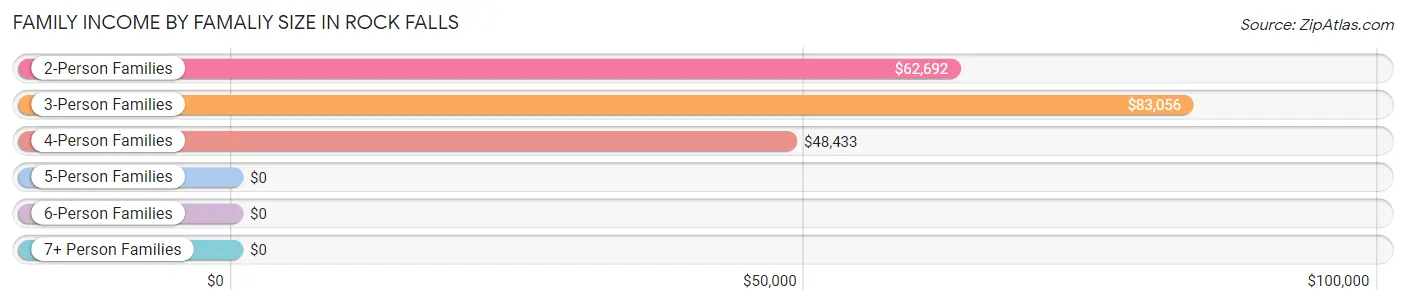 Family Income by Famaliy Size in Rock Falls