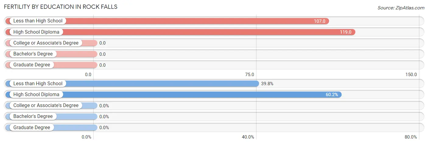 Female Fertility by Education Attainment in Rock Falls