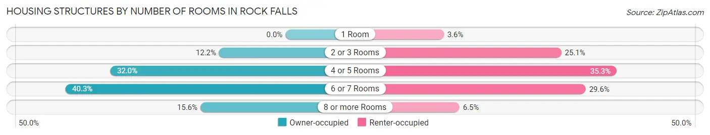 Housing Structures by Number of Rooms in Rock Falls