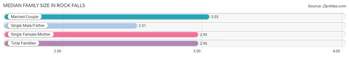 Median Family Size in Rock Falls