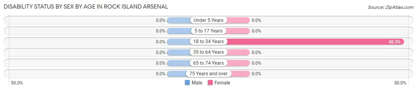 Disability Status by Sex by Age in Rock Island Arsenal