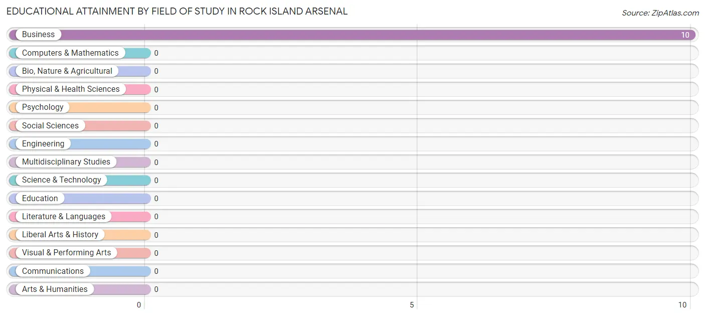 Educational Attainment by Field of Study in Rock Island Arsenal