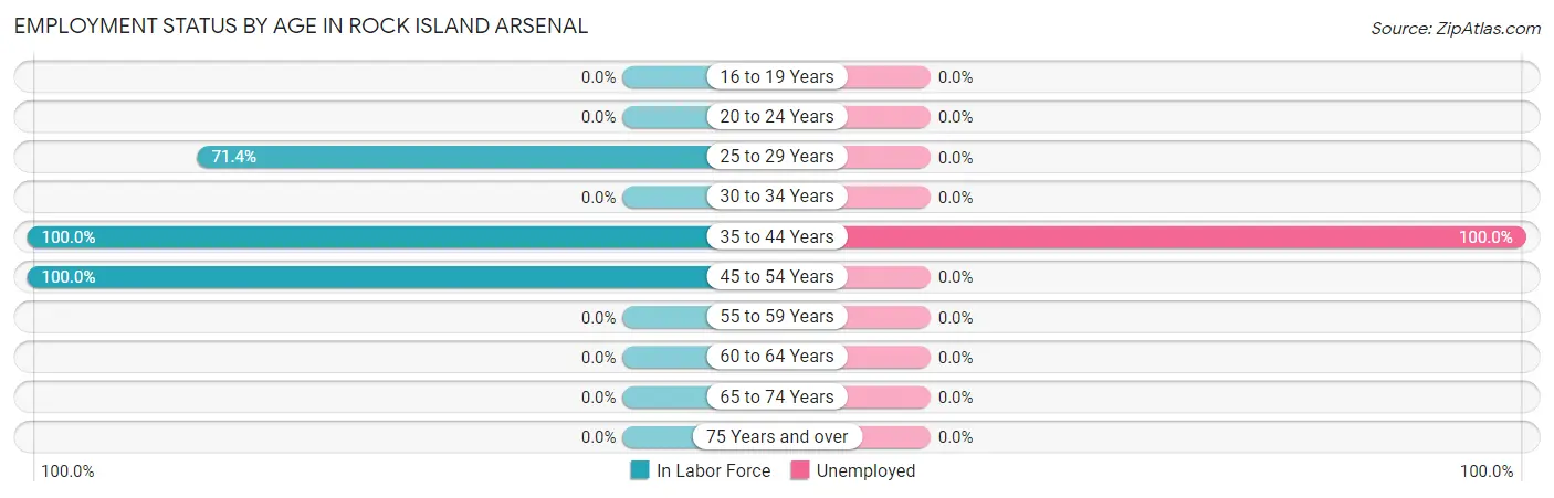 Employment Status by Age in Rock Island Arsenal