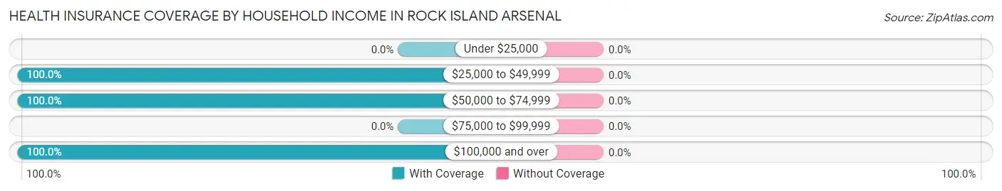 Health Insurance Coverage by Household Income in Rock Island Arsenal