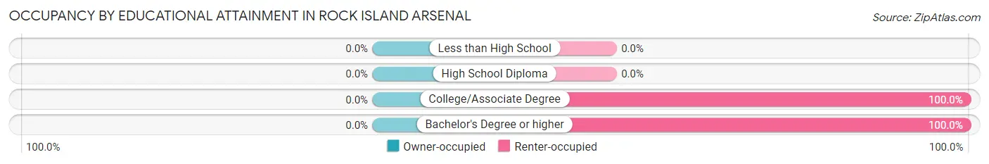 Occupancy by Educational Attainment in Rock Island Arsenal