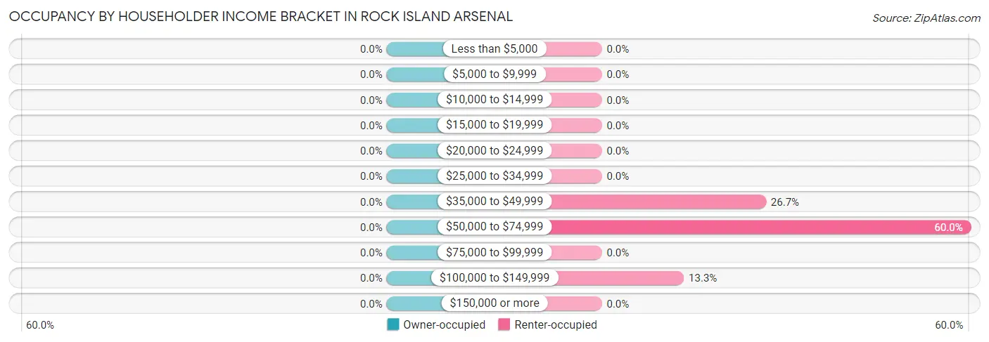 Occupancy by Householder Income Bracket in Rock Island Arsenal