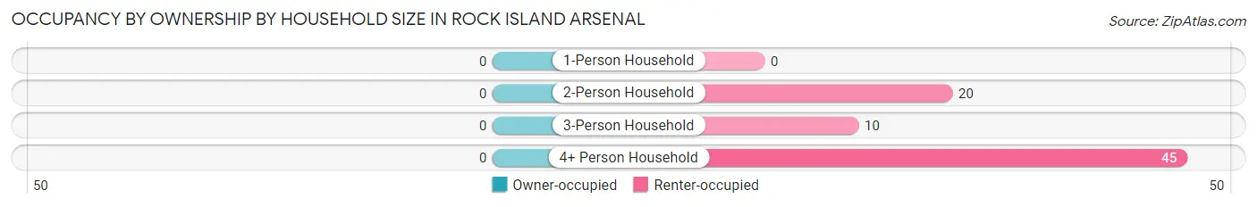 Occupancy by Ownership by Household Size in Rock Island Arsenal