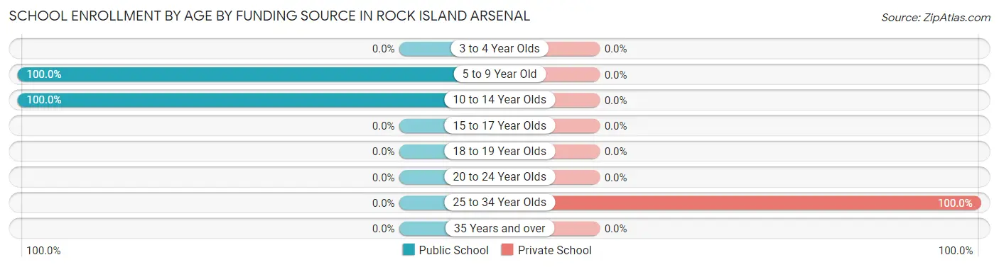 School Enrollment by Age by Funding Source in Rock Island Arsenal
