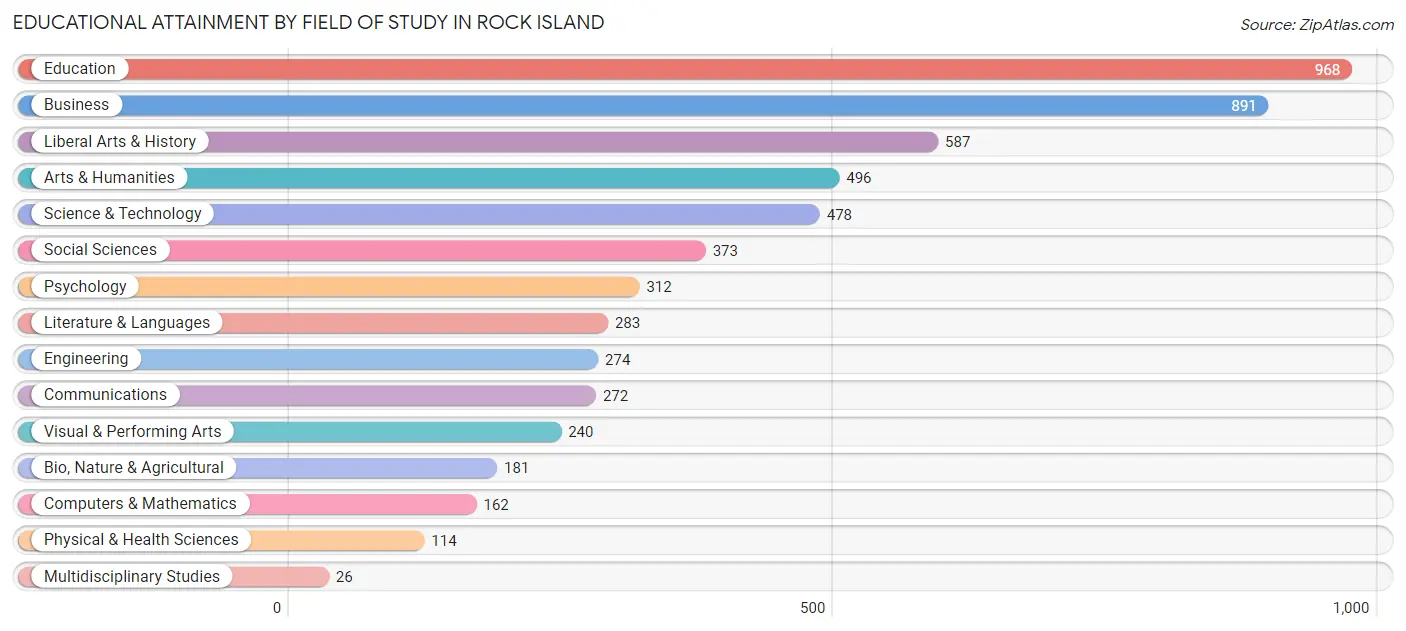 Educational Attainment by Field of Study in Rock Island