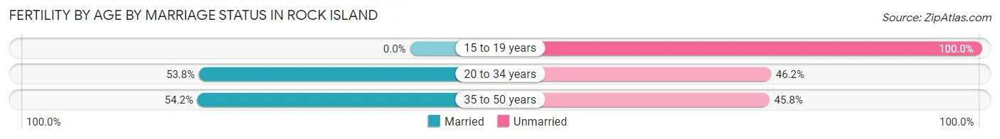 Female Fertility by Age by Marriage Status in Rock Island