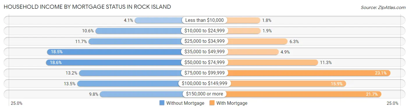Household Income by Mortgage Status in Rock Island