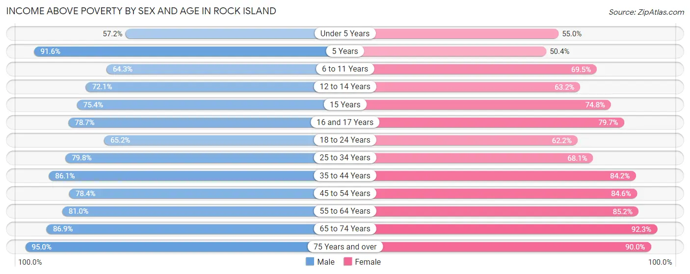 Income Above Poverty by Sex and Age in Rock Island
