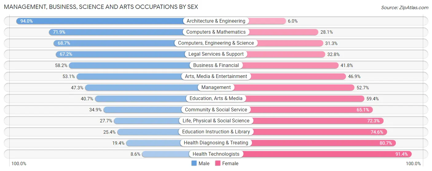 Management, Business, Science and Arts Occupations by Sex in Rock Island