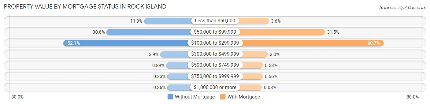 Property Value by Mortgage Status in Rock Island
