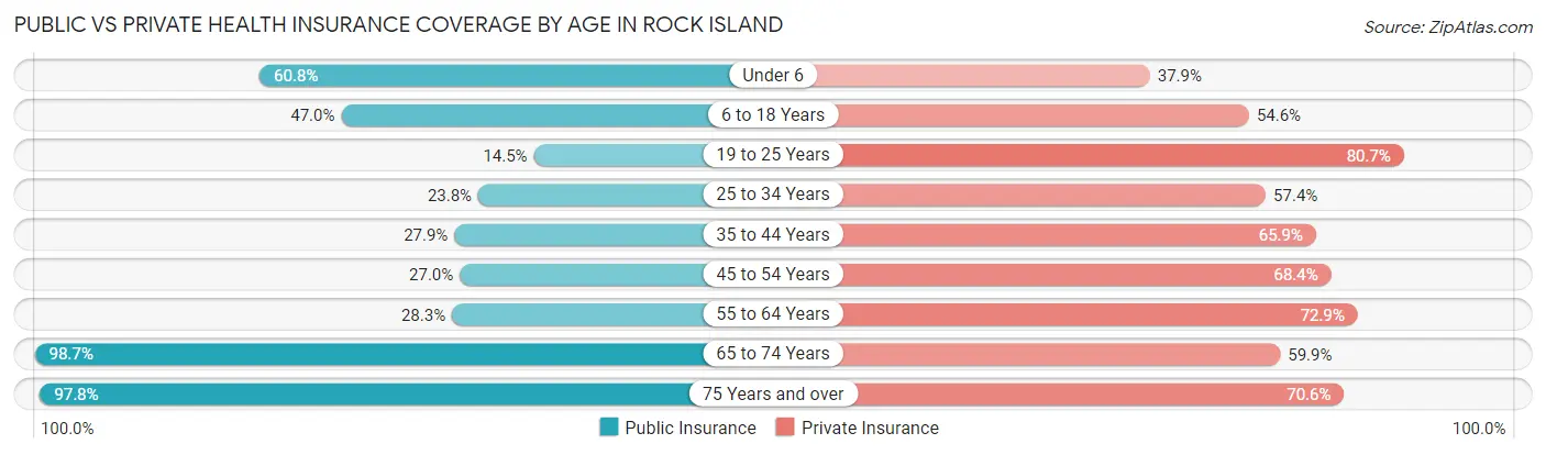 Public vs Private Health Insurance Coverage by Age in Rock Island