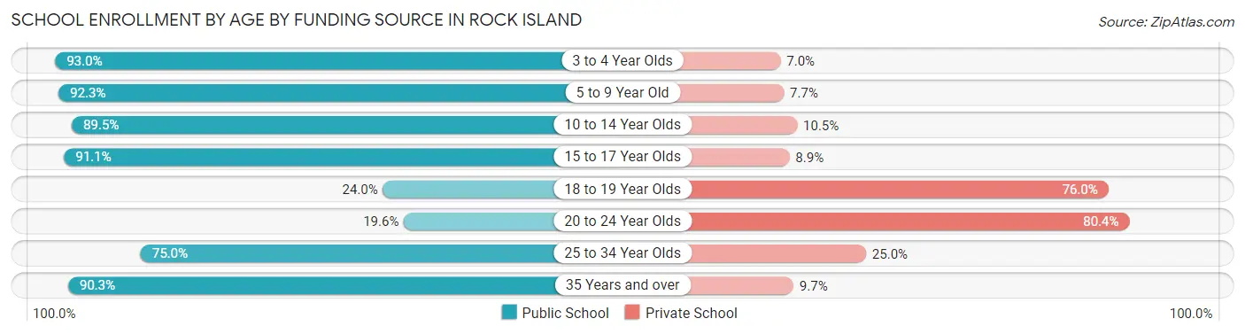 School Enrollment by Age by Funding Source in Rock Island