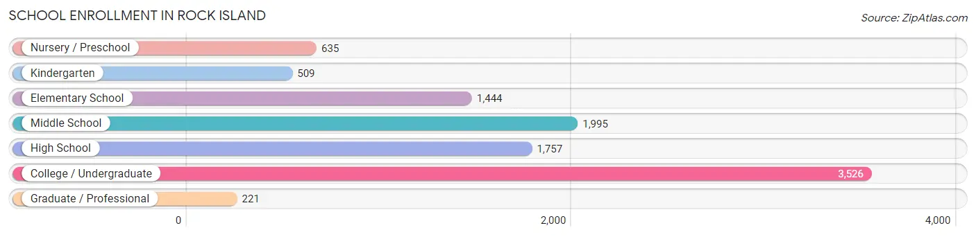 School Enrollment in Rock Island