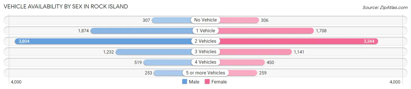 Vehicle Availability by Sex in Rock Island
