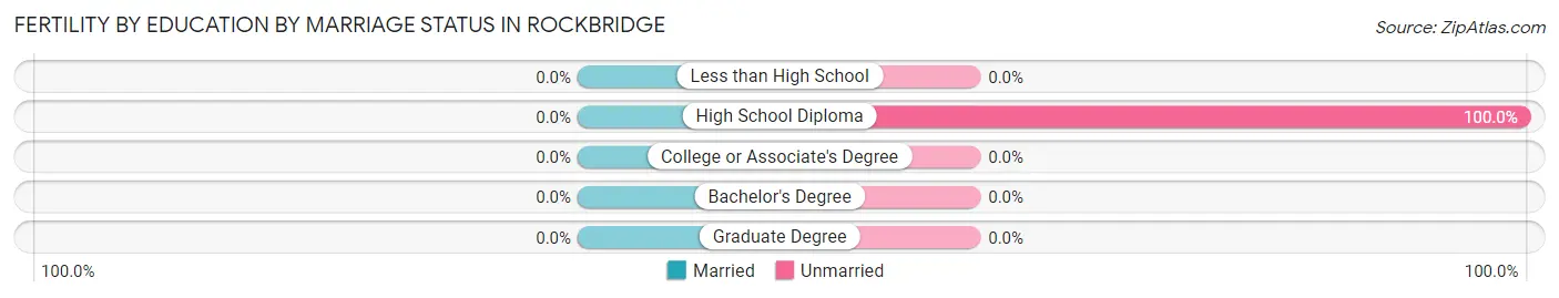 Female Fertility by Education by Marriage Status in Rockbridge