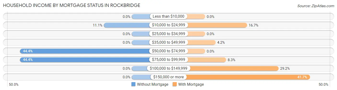 Household Income by Mortgage Status in Rockbridge