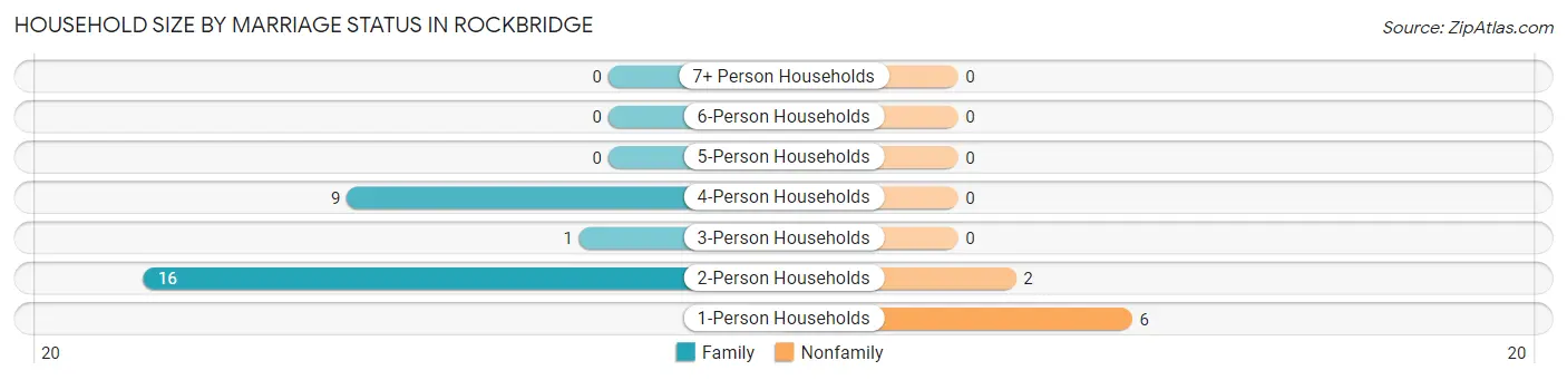 Household Size by Marriage Status in Rockbridge