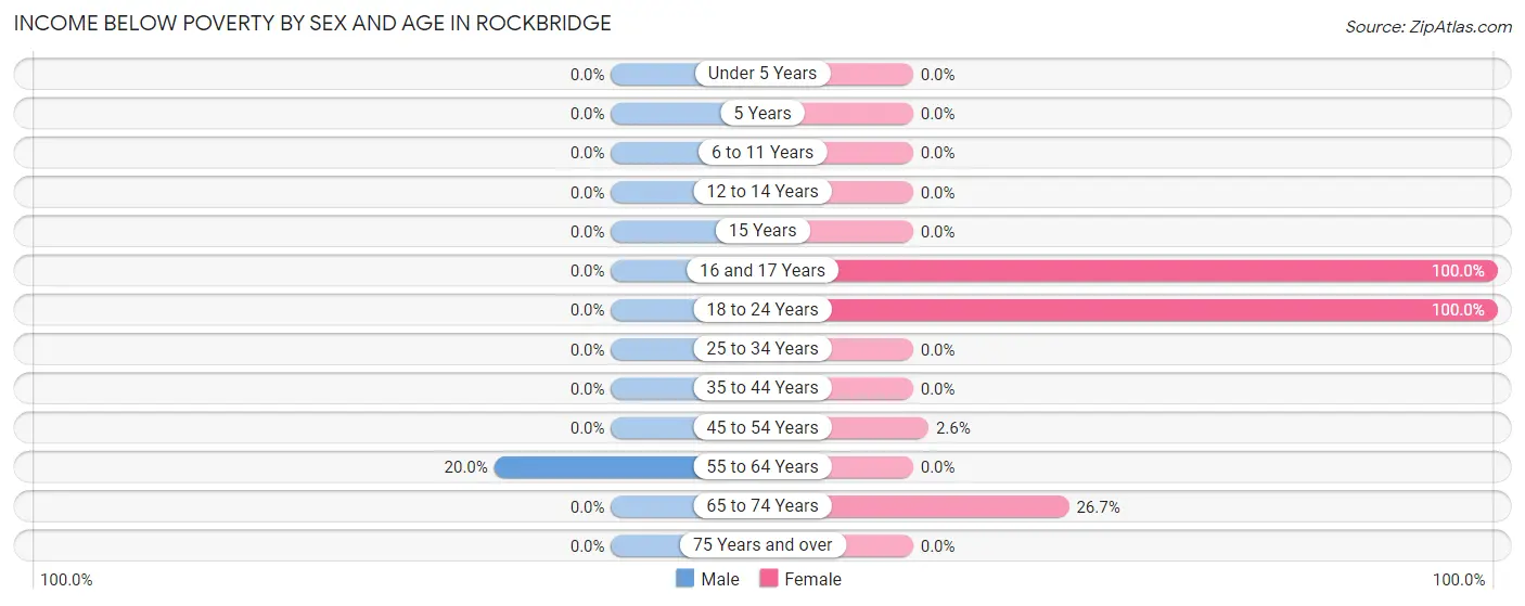 Income Below Poverty by Sex and Age in Rockbridge