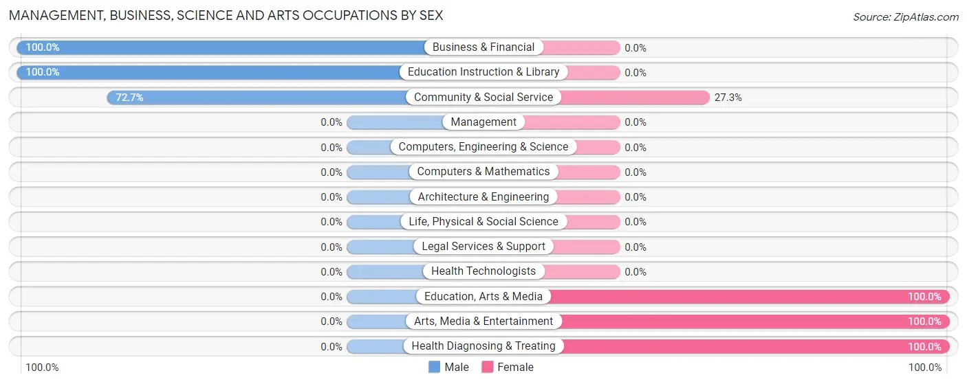 Management, Business, Science and Arts Occupations by Sex in Rockbridge
