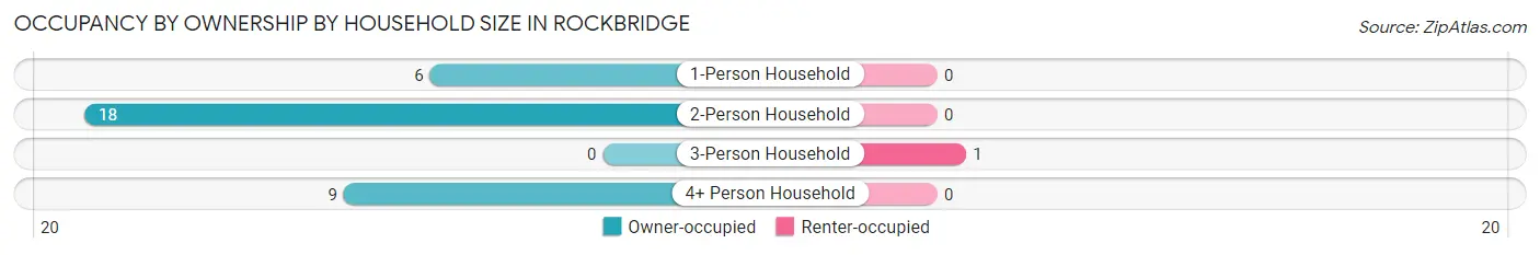 Occupancy by Ownership by Household Size in Rockbridge