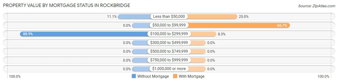 Property Value by Mortgage Status in Rockbridge
