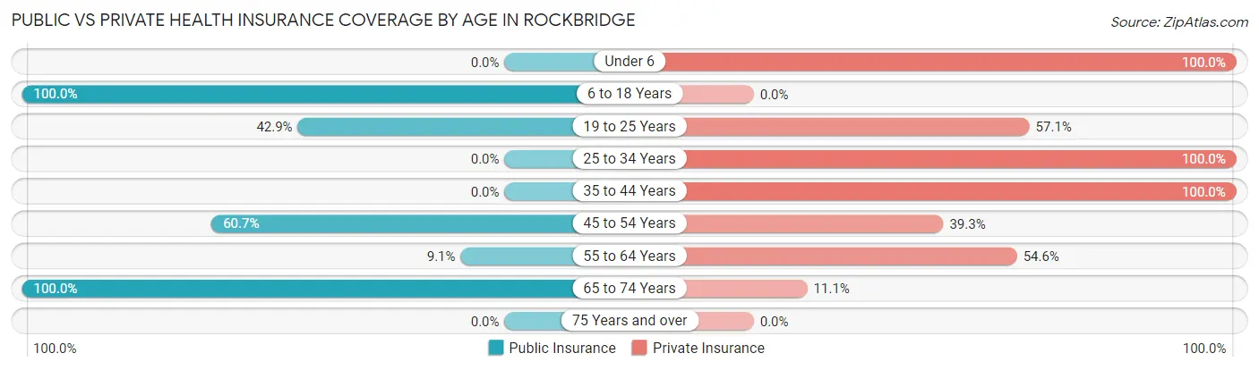 Public vs Private Health Insurance Coverage by Age in Rockbridge