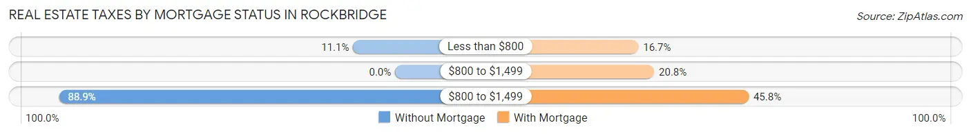 Real Estate Taxes by Mortgage Status in Rockbridge
