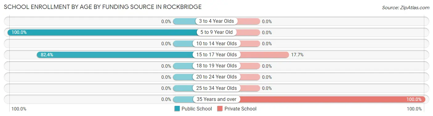 School Enrollment by Age by Funding Source in Rockbridge