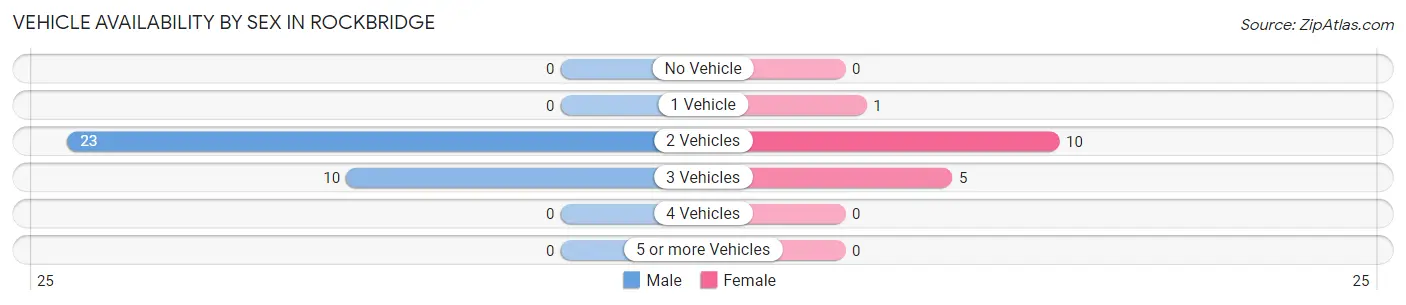 Vehicle Availability by Sex in Rockbridge