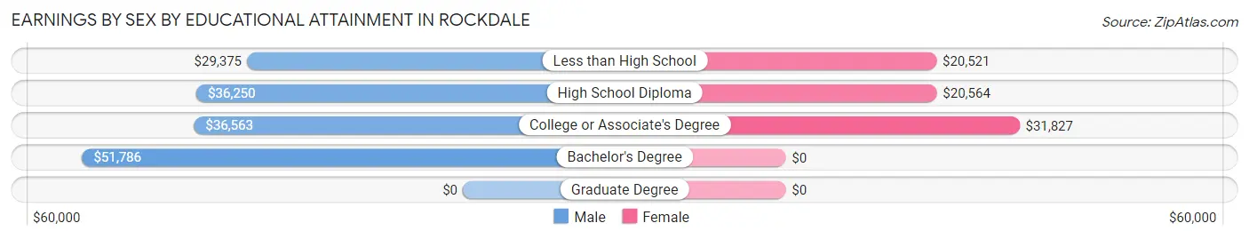Earnings by Sex by Educational Attainment in Rockdale