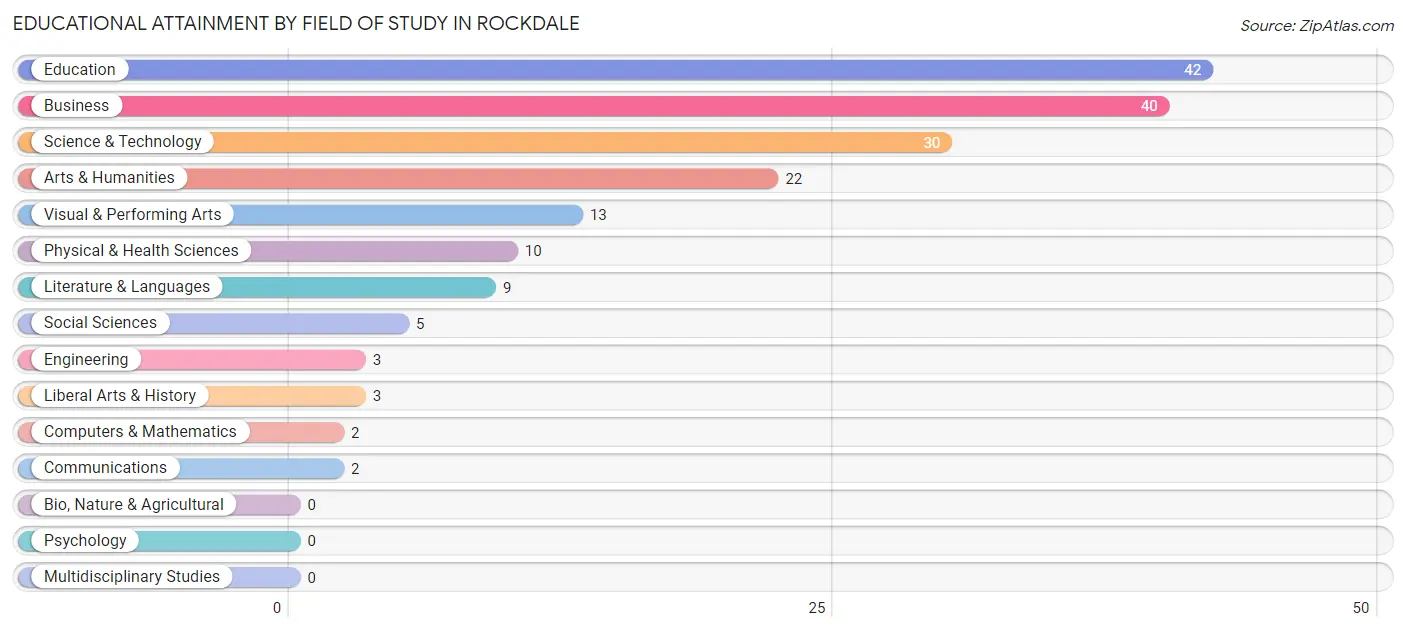 Educational Attainment by Field of Study in Rockdale