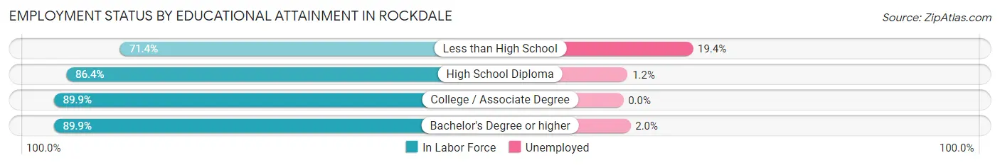 Employment Status by Educational Attainment in Rockdale