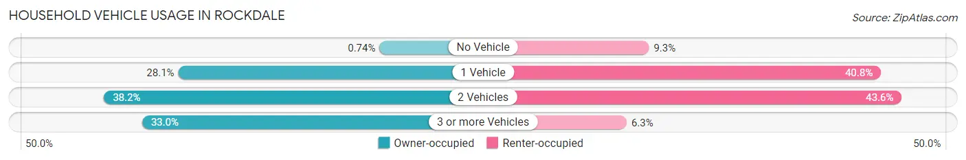 Household Vehicle Usage in Rockdale