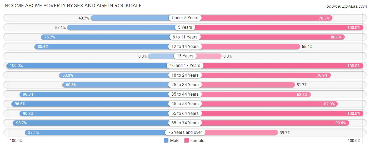Income Above Poverty by Sex and Age in Rockdale