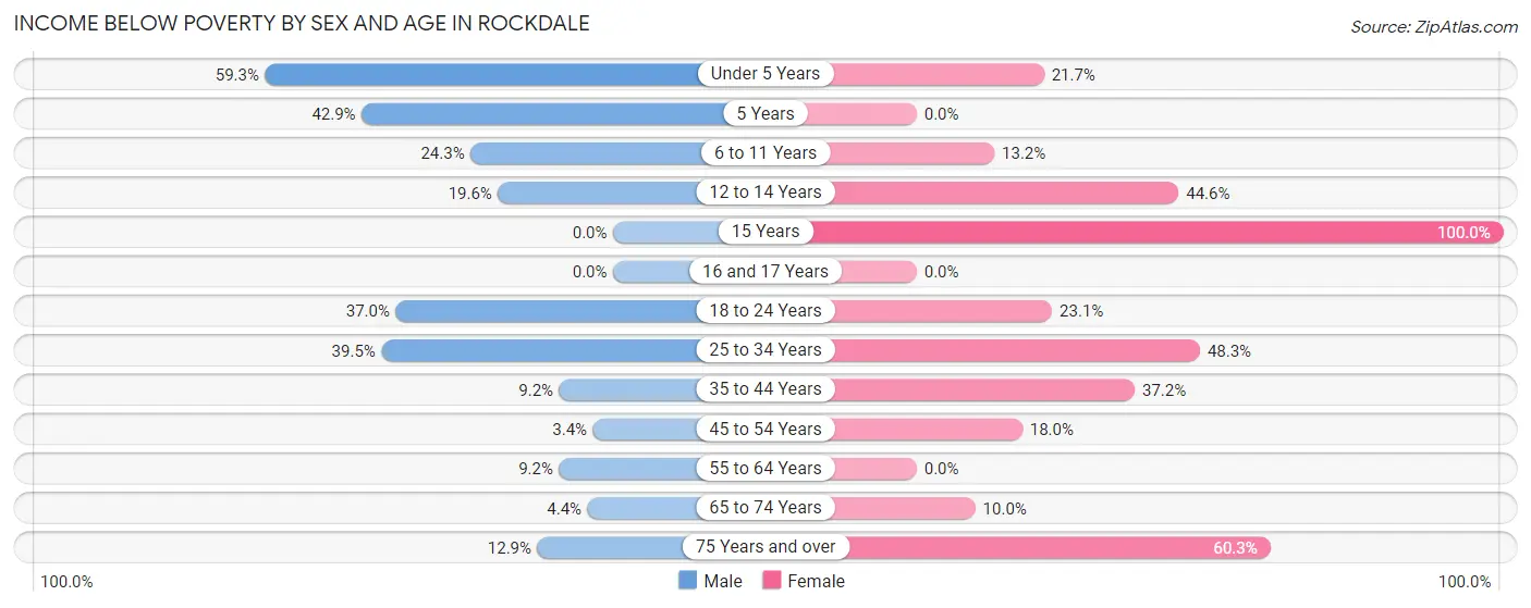 Income Below Poverty by Sex and Age in Rockdale